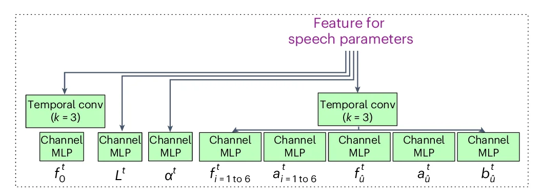 Open access visualization of Workflow, Flowchart, ECoG Decoder, 3D ResNet Architecture, Temporal Convolutional Layers