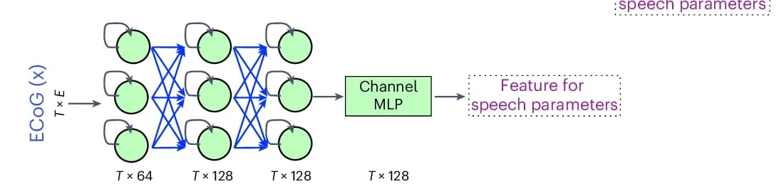 Open access visualization of Workflow, Flowchart, ECoG Decoder, LSTM Layers, Channel MLP