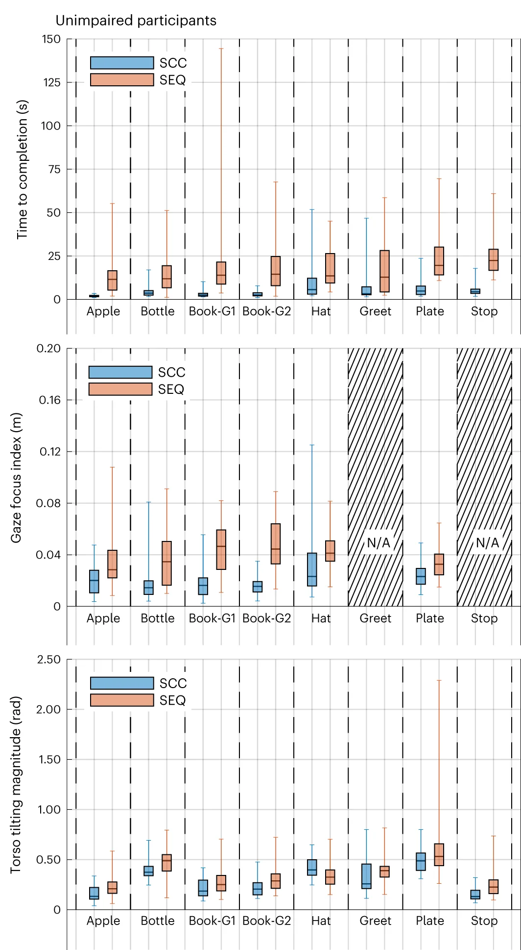 Open access visualization of Box Plot, Evaluation Metrics, Unimpaired Participants, Repetitions, Median