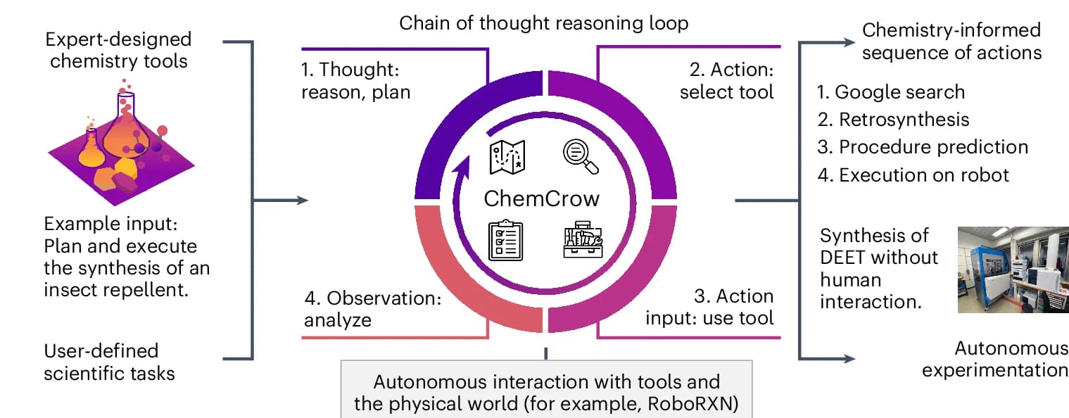 Open access visualization of Workflow, Flowchart, Illustration, Task-Solving Process, Chemistry Packages