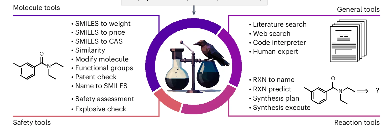 Open access visualization of Workflow, Illustration, Chemcrow, Reaction, Molecule