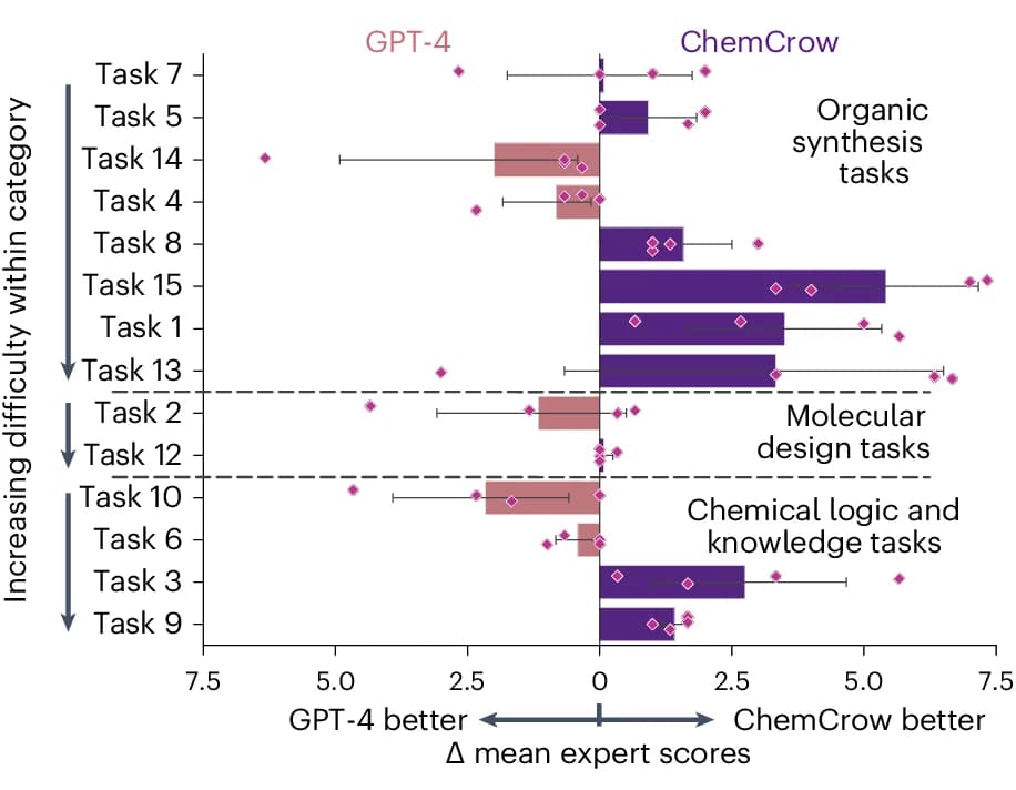 Open access visualization of Bar Plot, Error Bars, Scatter Plot, Task Preference, Synthesis