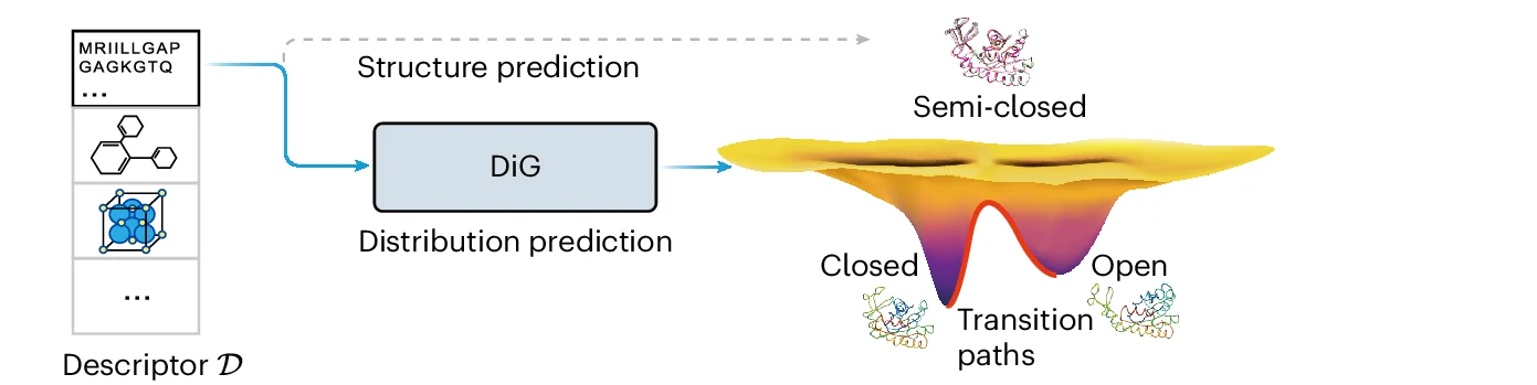 Open access visualization of Workflow, Protein Structure, 3D Plot, Molecular System, Amino Acid Sequence