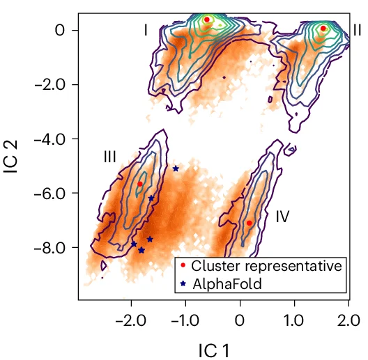 Open access visualization of Scatter Plot, Density Plot, DiG, MD Simulations, RBD Protein