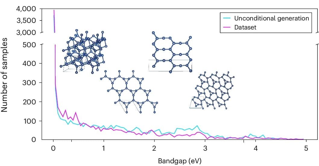 Open access visualization of Line Plot, Chemical Structure, Electronic Band Gaps, Generated Structures, DiG