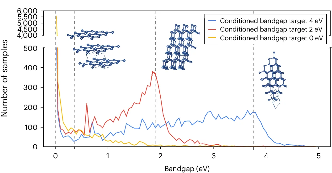 Open access visualization of Line Plot, Density Plot, Illustration, Generated Structures, Band Gaps
