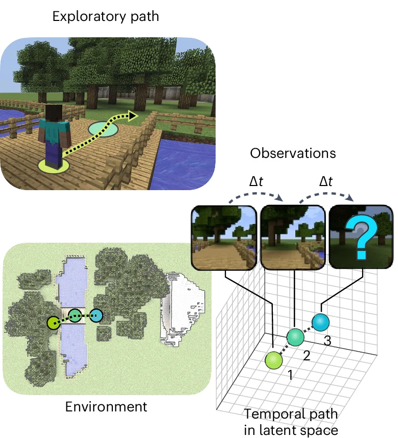 Open access visualization of Workflow, Illustration, Predictive Coding, Model, Observations