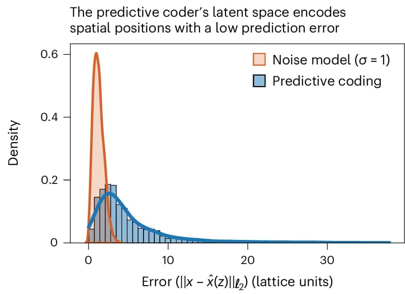 Open access visualization of Line Plot, Histogram, Density Plot, Prediction Error, Predictive Coder