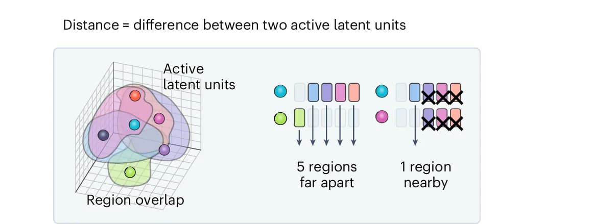 Open access visualization of Illustration, Latent Units, Spatial Overlap, Distance, Location