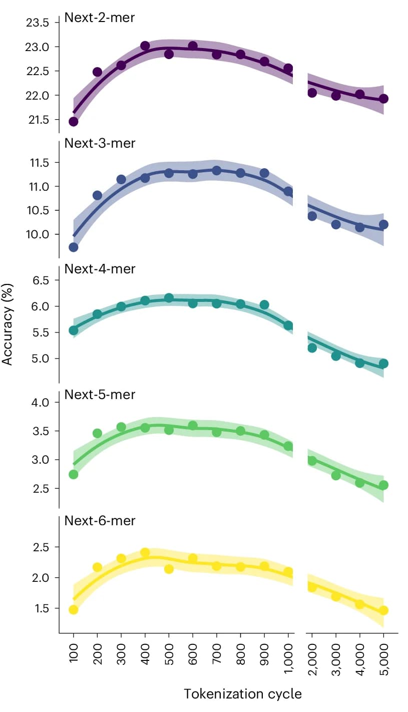 Open access visualization of Line Plot, Scatter Plot, Error Bars, k-mers, Tokenization