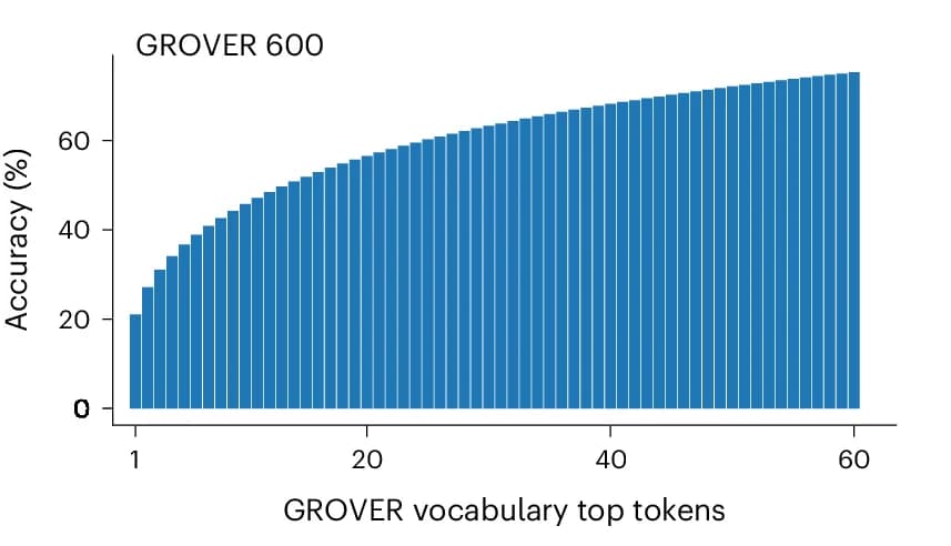 Open access visualization of Bar Plot, GROVER, BPE, Accuracy, Masked Token Prediction