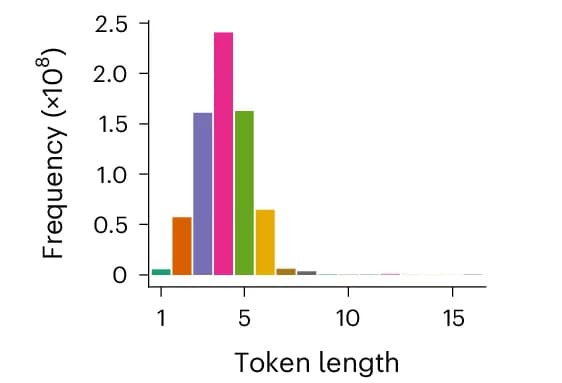 Open access visualization of Bar Plot, Histogram, GROVER Vocabulary, Token Length, Frequency