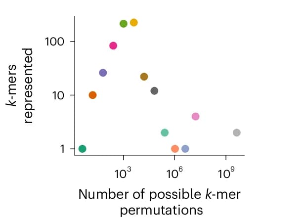Open access visualization of Scatter Plot, Bubble Plot, GROVER Dictionary, k-mer Permutations, k-mers
