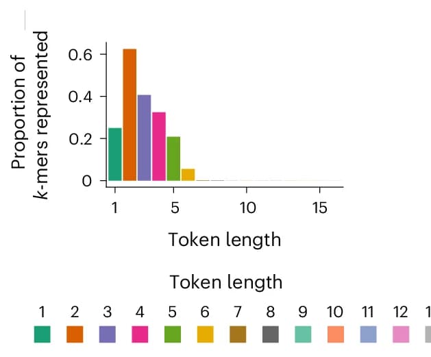 Open access visualization of Bar Plot, GROVER Dictionary, k-mers, Length, Proportion
