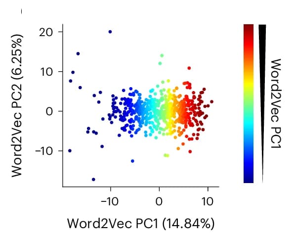 Open access visualization of Scatter Plot, PCA, GROVER Vocabulary, W2V Embedding, Principal Components