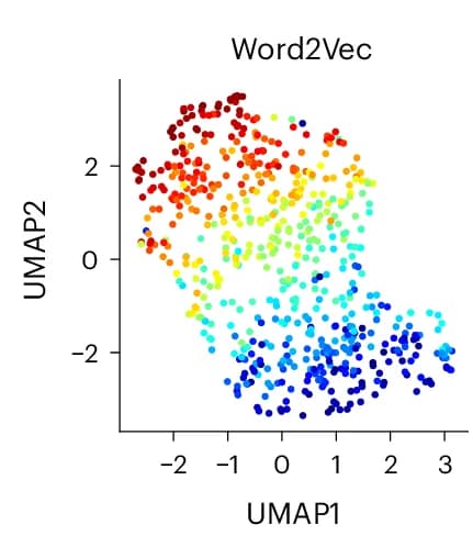 Open access visualization of Scatter Plot, UMAP, W2V Embedding, GROVER Vocabulary