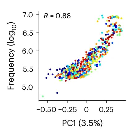 Open access visualization of Scatter Plot, PCA, Correlation, GROVER Token Averaged Embedding, Principal Components