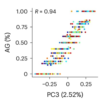 Open access visualization of Scatter Plot, Regression Plot, Correlation, PCA, GROVER Token Averaged Embedding