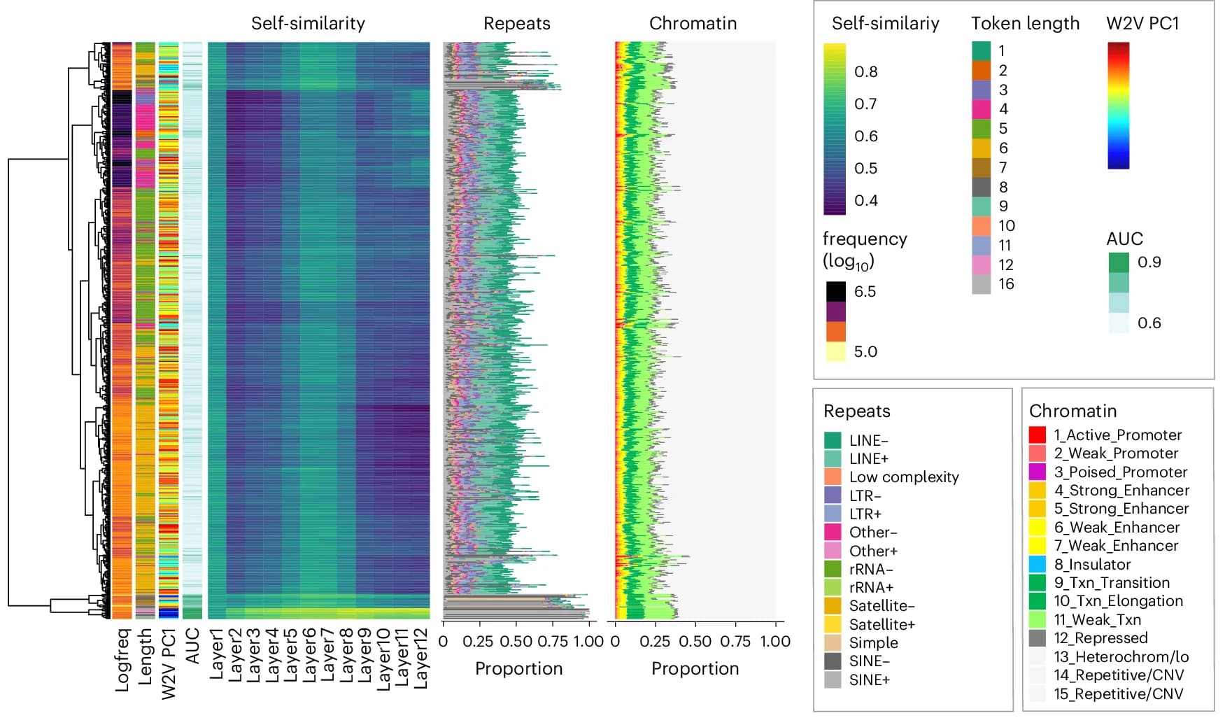 Open access visualization of Heatmap, Bar Plot, Clustered, Stacked Bar Plot, Self-Similarity