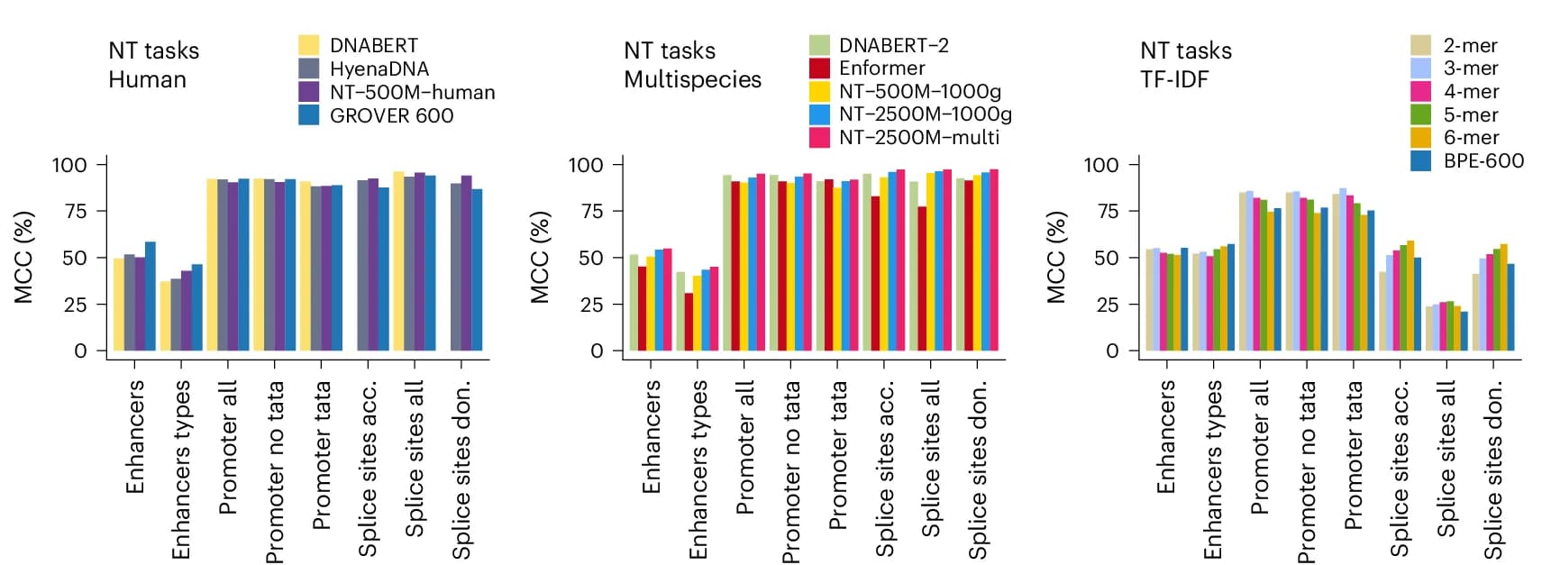 Open access visualization of Bar Plot, Clustered, MCC, NT Study, Human Data