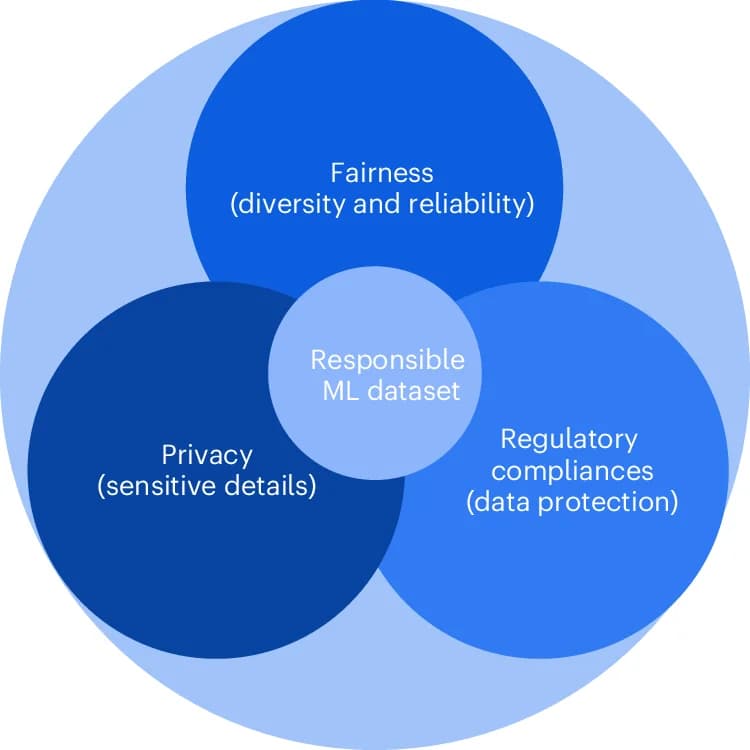Open access visualization of Venn Diagram, Dataset, Fairness, Privacy, Regulatory Compliance