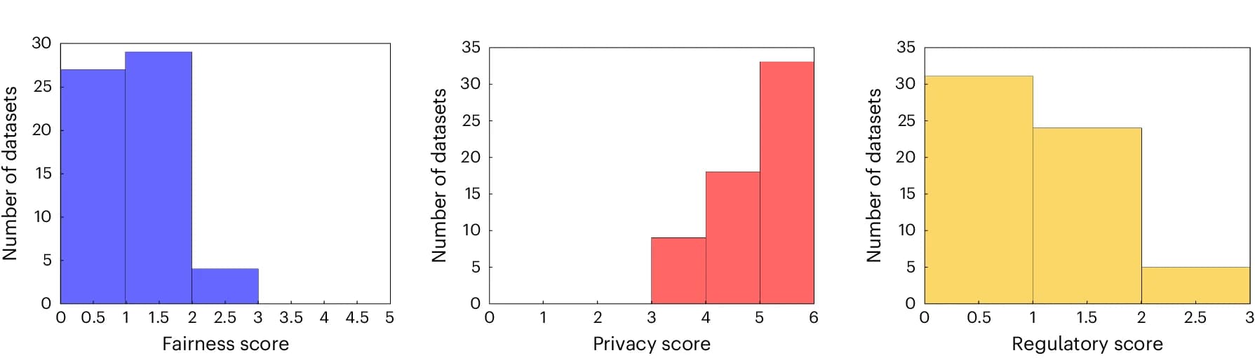Open access visualization of Histogram, Fairness Score, Privacy Score, Regulatory Compliance, Histogram Visualization
