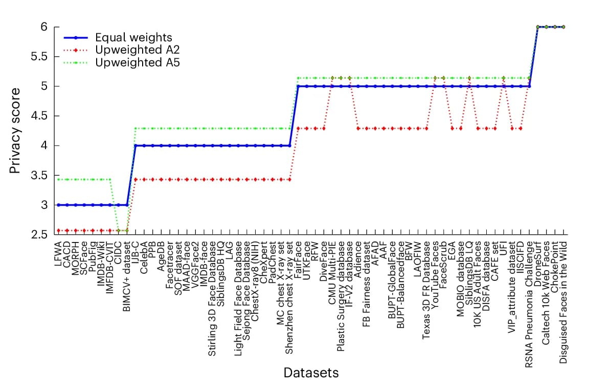 Open access visualization of Line Plot, Privacy Score, Data Weighing, Quantification
