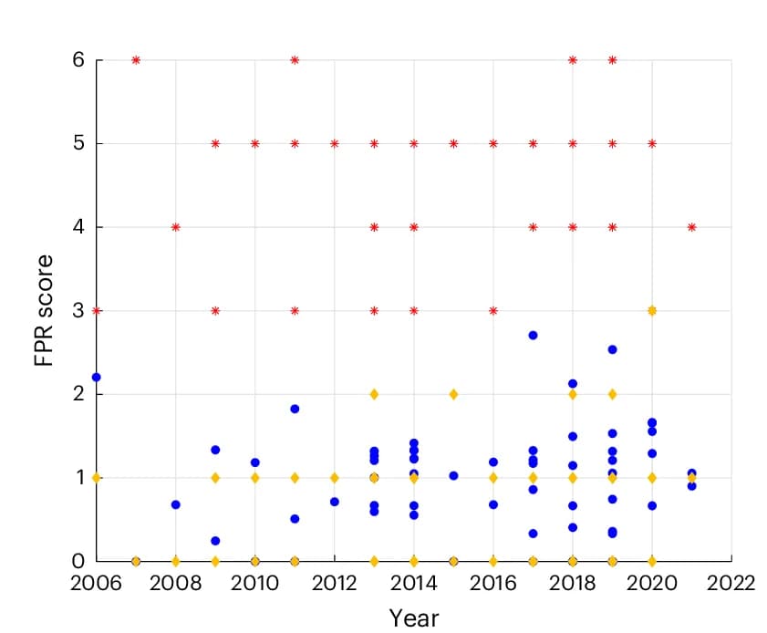 Open access visualization of Scatter Plot, FPR Scores, Datasets, Publication Year