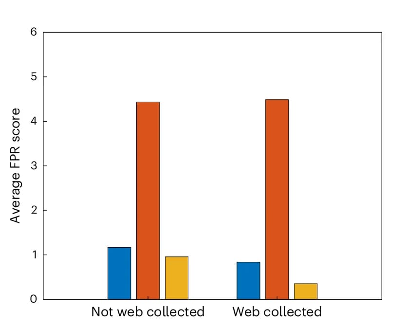 Open access visualization of Bar Plot, Clustered, FPR Scores, Datasets, Data Collection Source