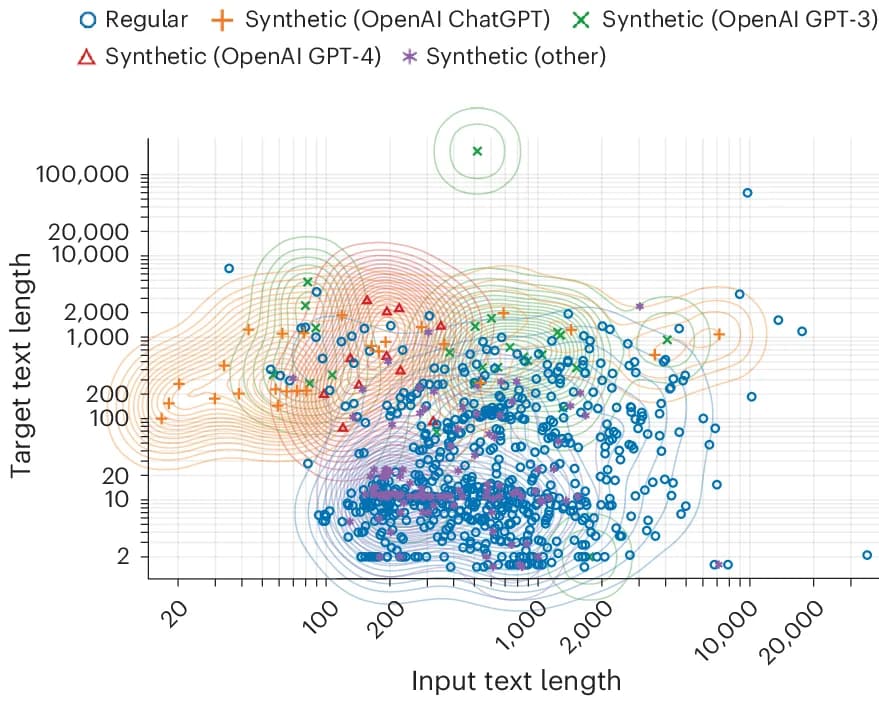 Open access visualization of Scatter Plot, Density Plot, Synthetic Datasets, Regular Datasets, Text Lengths