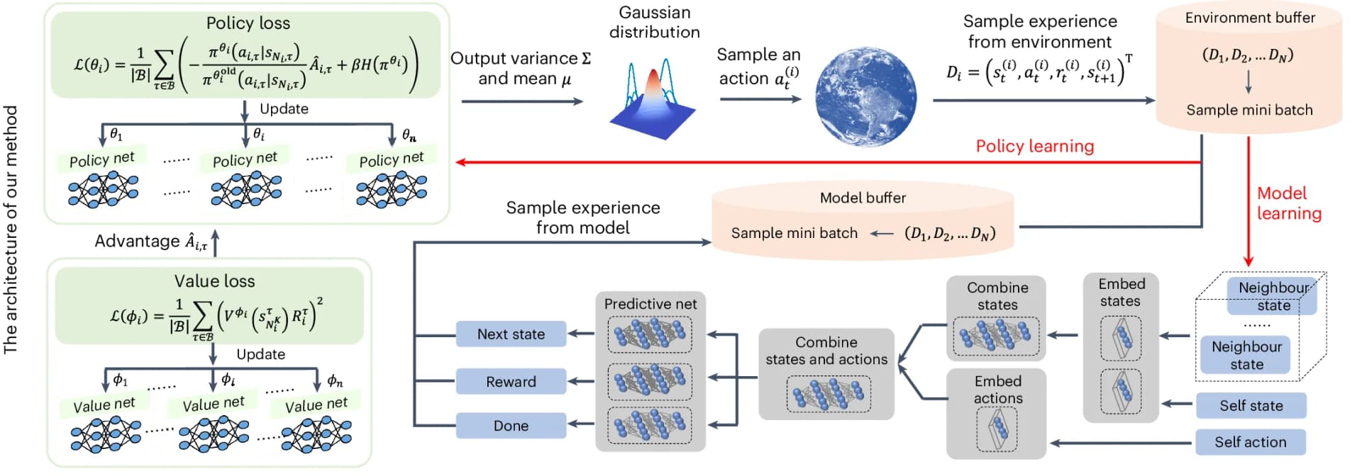 Open access visualization of Workflow, Flowchart, Illustration, Algorithm, Decentralized Policy
