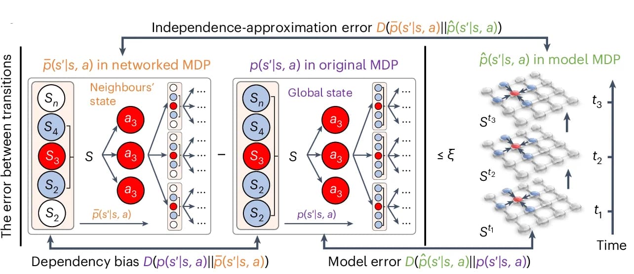 Open access visualization of Workflow, Flowchart, Illustration, Networked MDP, Original MDP