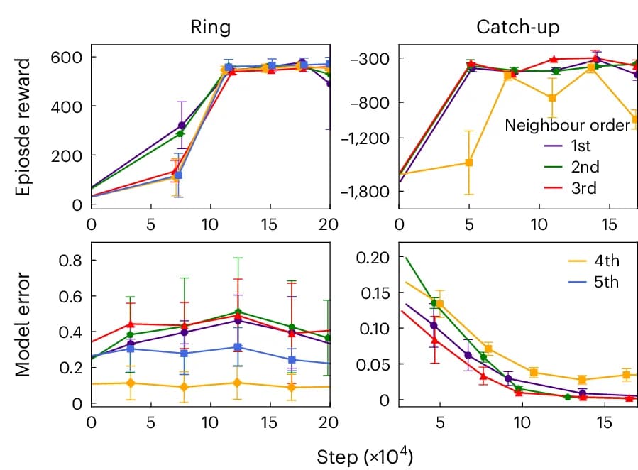 Open access visualization of Line Plot, Error Bars, Training Rewards, Model Error, Ring
