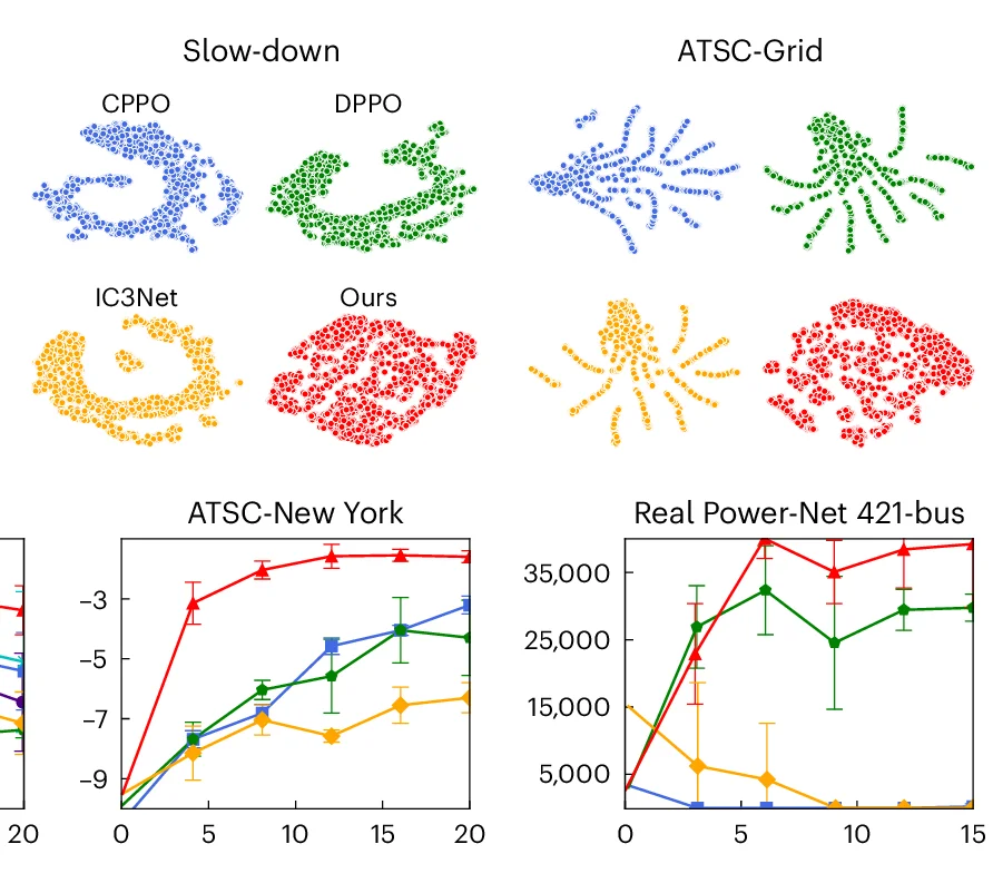 Open access visualization of Line Plot, Error Bars, Scatter Plot, UMAP, States Visited