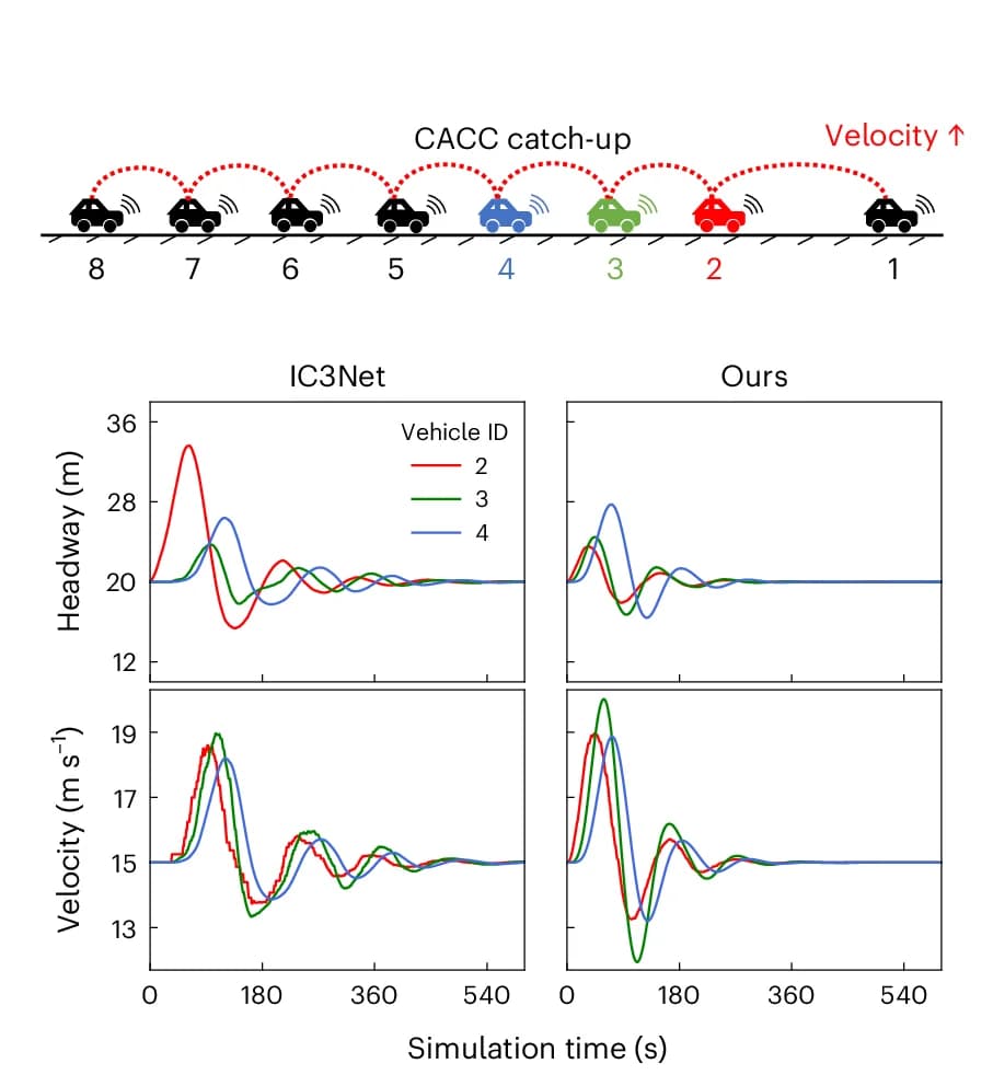 Open access visualization of Line Plot, Illustration, Velocity, Headway, Vehicles