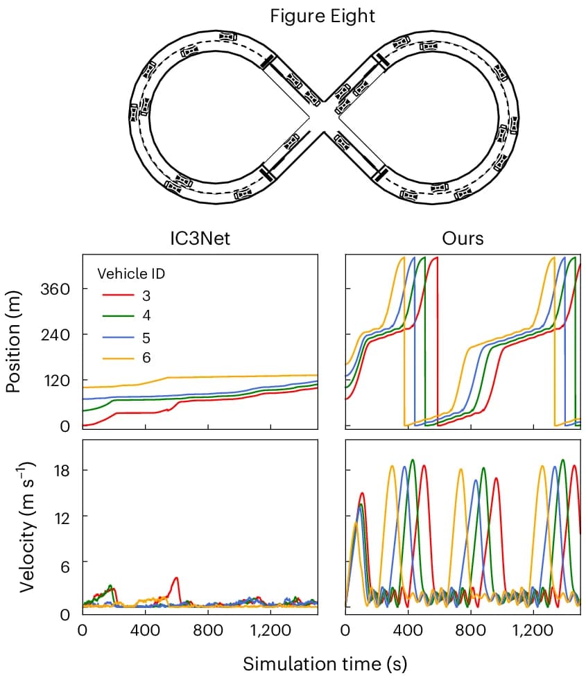 Open access visualization of Line Plot, Velocity, Position, Vehicles, Figure Eight
