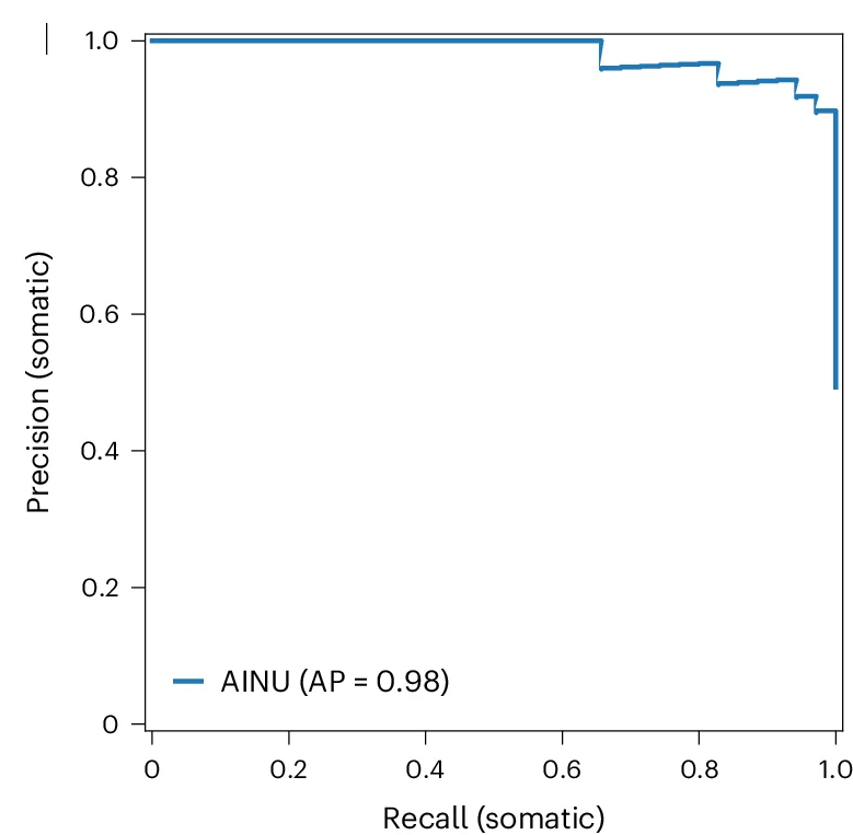 Open access visualization of Line Plot, Line Step, Precision, Recall, Somatic Cells