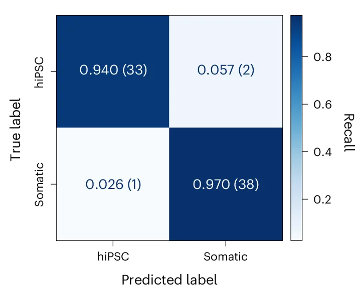 Open access visualization of Heatmap, AINU, Pol II, Single-Colour Localizations, Confusion Matrix