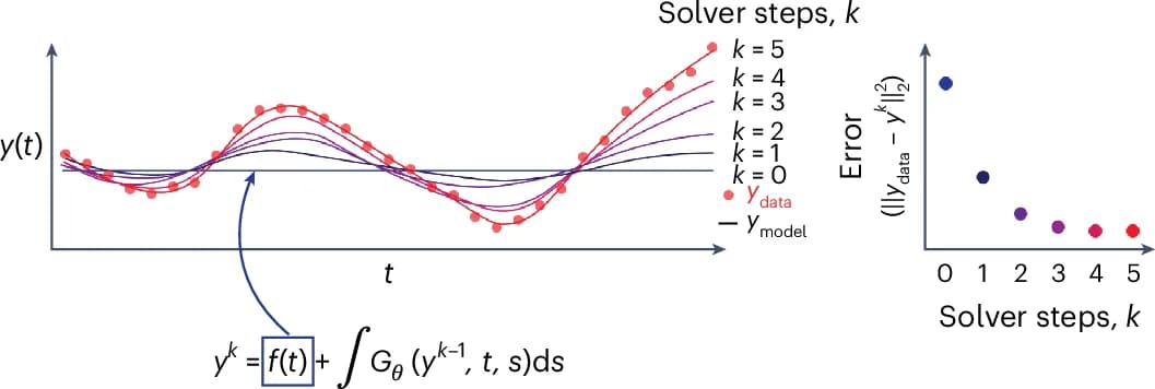 Open access visualization of Line Plot, Scatter Plot, Solver, Solution, Solver Steps