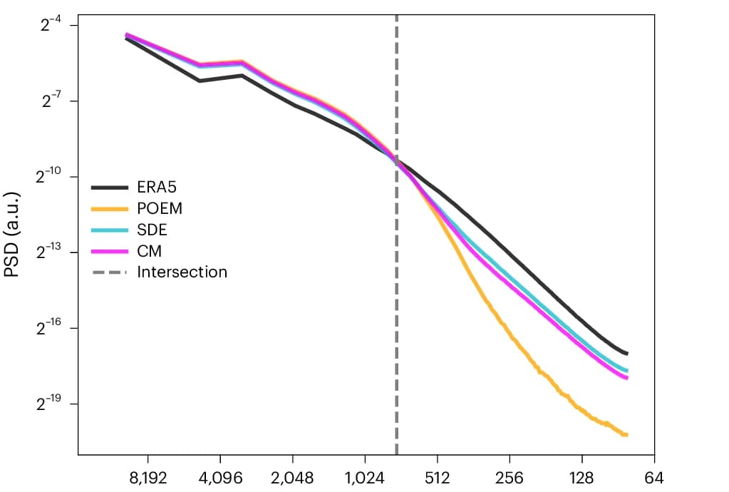 Open access visualization of Line Plot, ERA5 Reanalysis Data, POEM Simulations, SDE Bridge, CM Downscaling