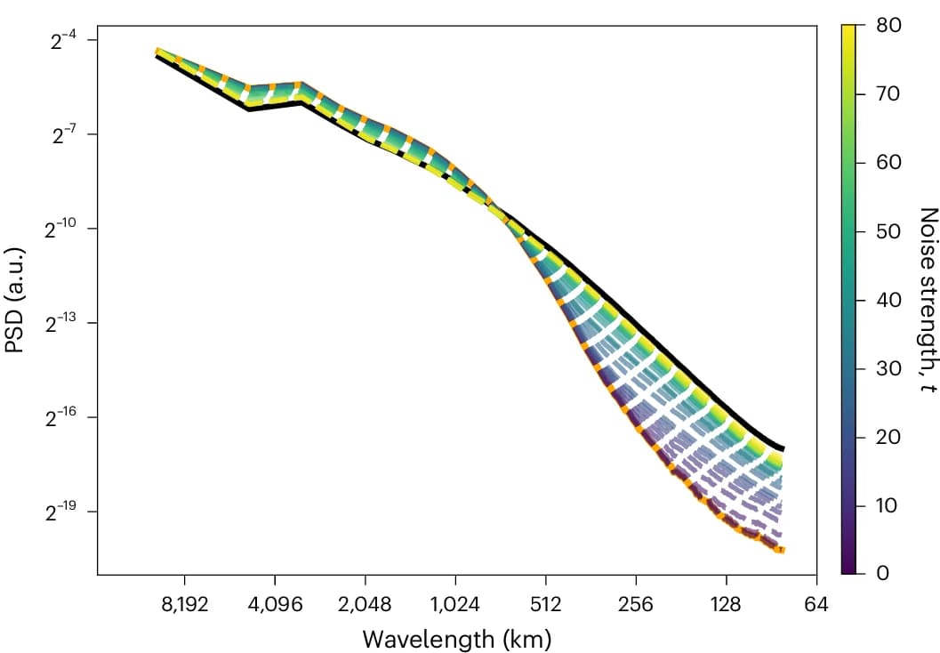 Open access visualization of Line Plot, Density Plot, CM Downscaling, Spatial Scales, Noising Strength