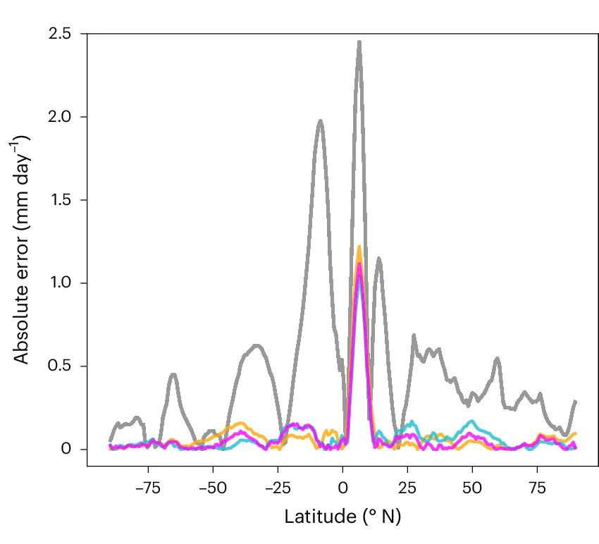 Open access visualization of Line Plot, Absolute Errors, Latitude Profile, SDE, CM