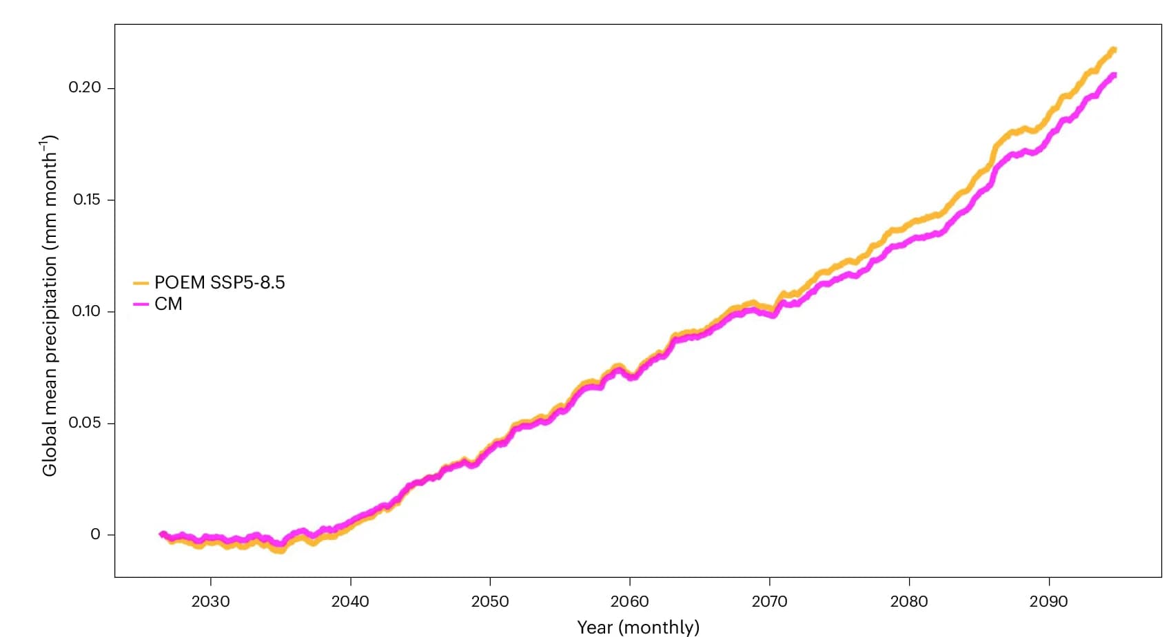 Open access visualization of Line Plot, Global Mean, Emission Scenario, ESM, Precipitation