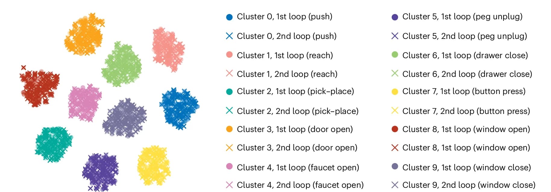 Open access visualization of Scatter Plot, UMAP, PCA, t-SNE Projections, Training Loop