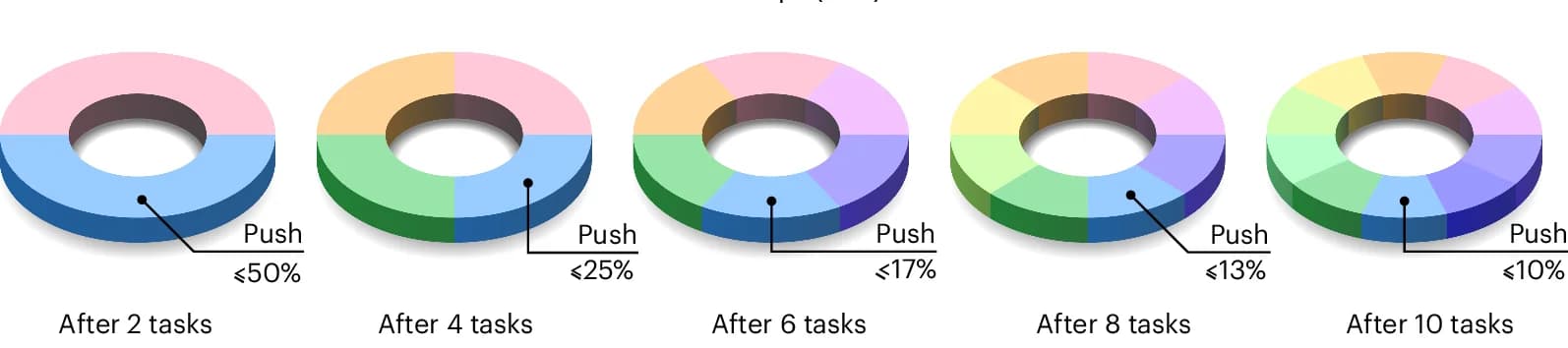 Open access visualization of Donut Chart, Push Task, Data Ratio, Training Batch, Batch Size