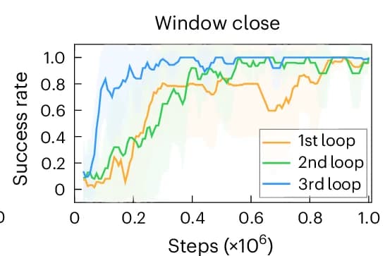 Open access visualization of Line Plot, Error Bars, Knowledge Recall, Window Close Task, Agent Training