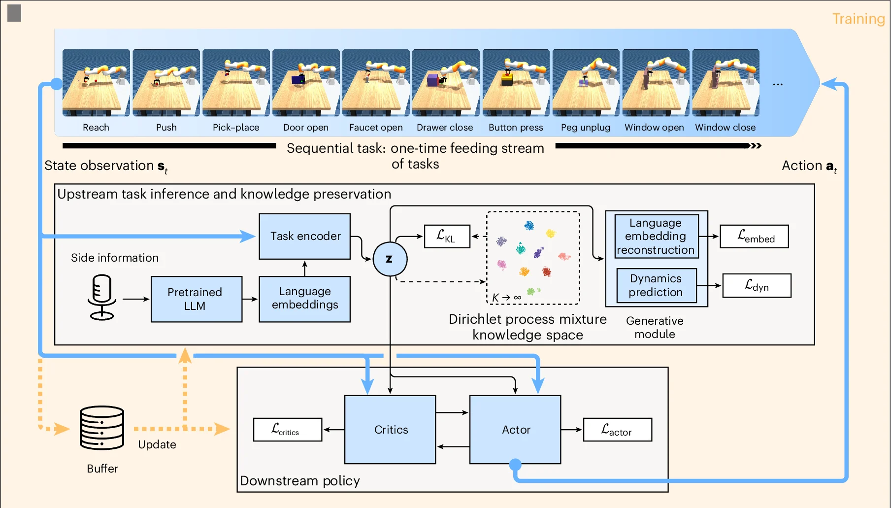 Open access visualization of Workflow, Flowchart, Training, Language Semantic Information, Environment Observations