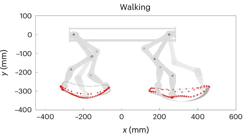 Open access visualization of Scatter Plot, Motor Set, Trajectories, Robotic System, Tracking