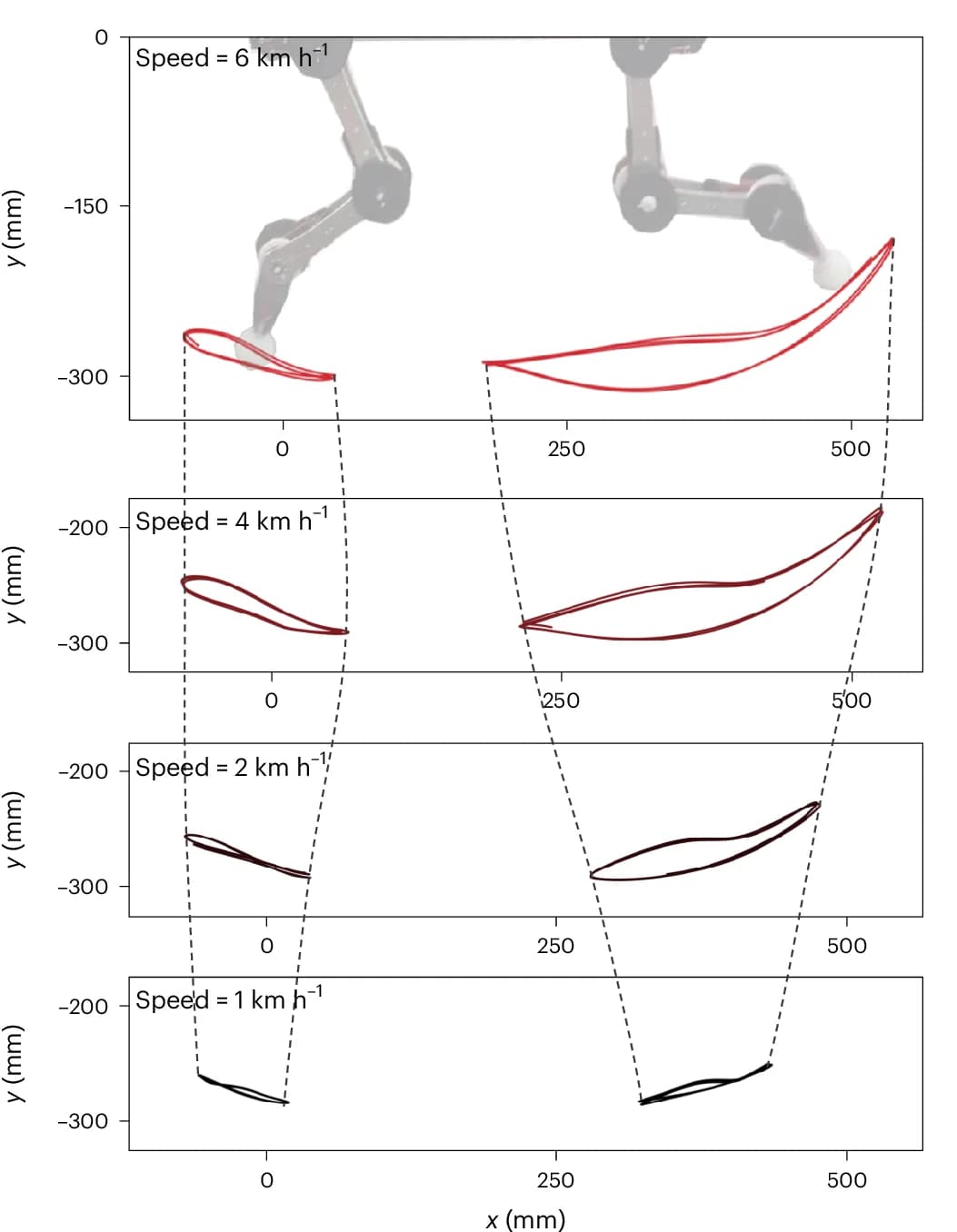 Open access visualization of Line Plot, Trajectories, Locomotion Pattern, Treadmill, Tendon Routings