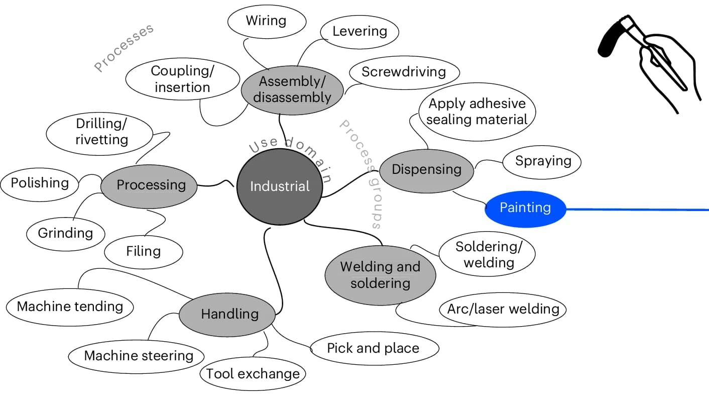 Open access visualization of Network, Pathway, Industrial Processes, Groups